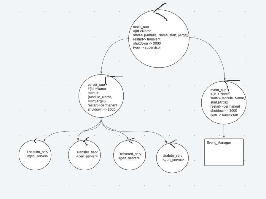Supervisor Layout